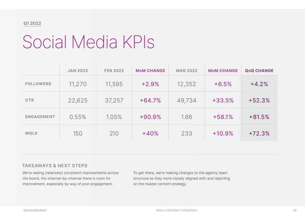 reali-content-strategy-18-social-kpis